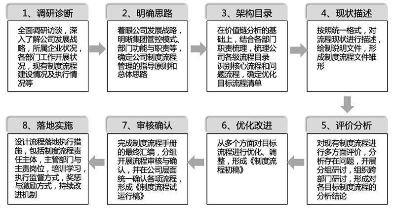 企业管理流程优化策略与方法探讨