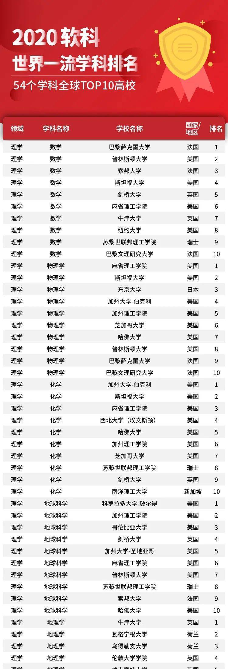 全球软科世界一流学科排名揭晓，学术卓越新篇章开启