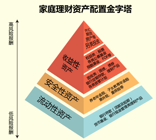 家庭理财中的产品选择与配置策略