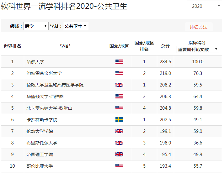 软科世界一流学科排名发布，全球高等教育格局的新视角解读