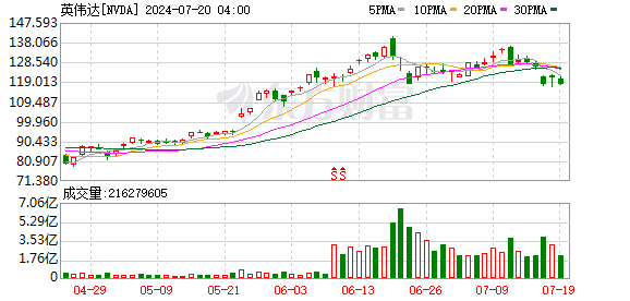 英伟达美股盘后一度跌近5%
