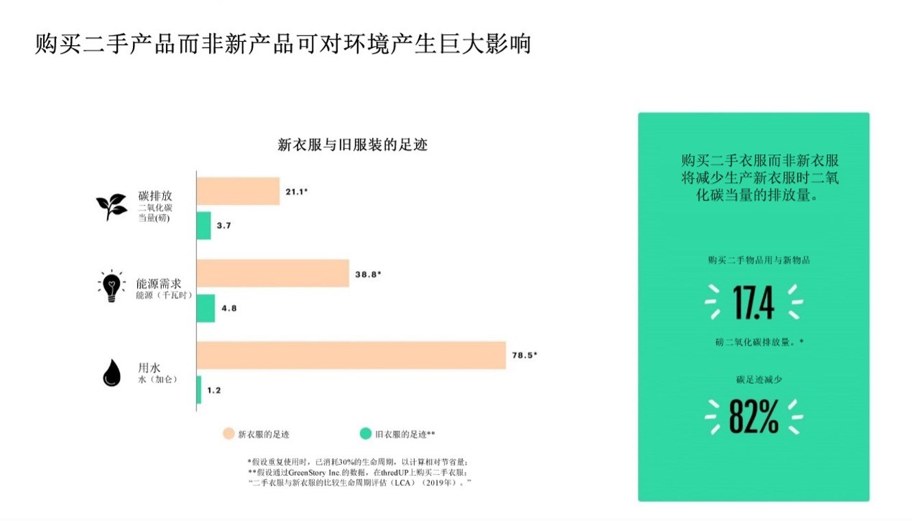 二手商品购买，环保消费的新潮流