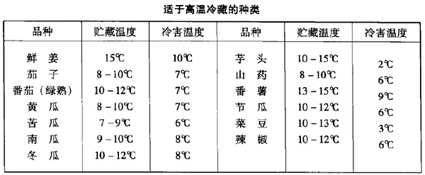 蔬果储存湿度要求详解，关键要素解析