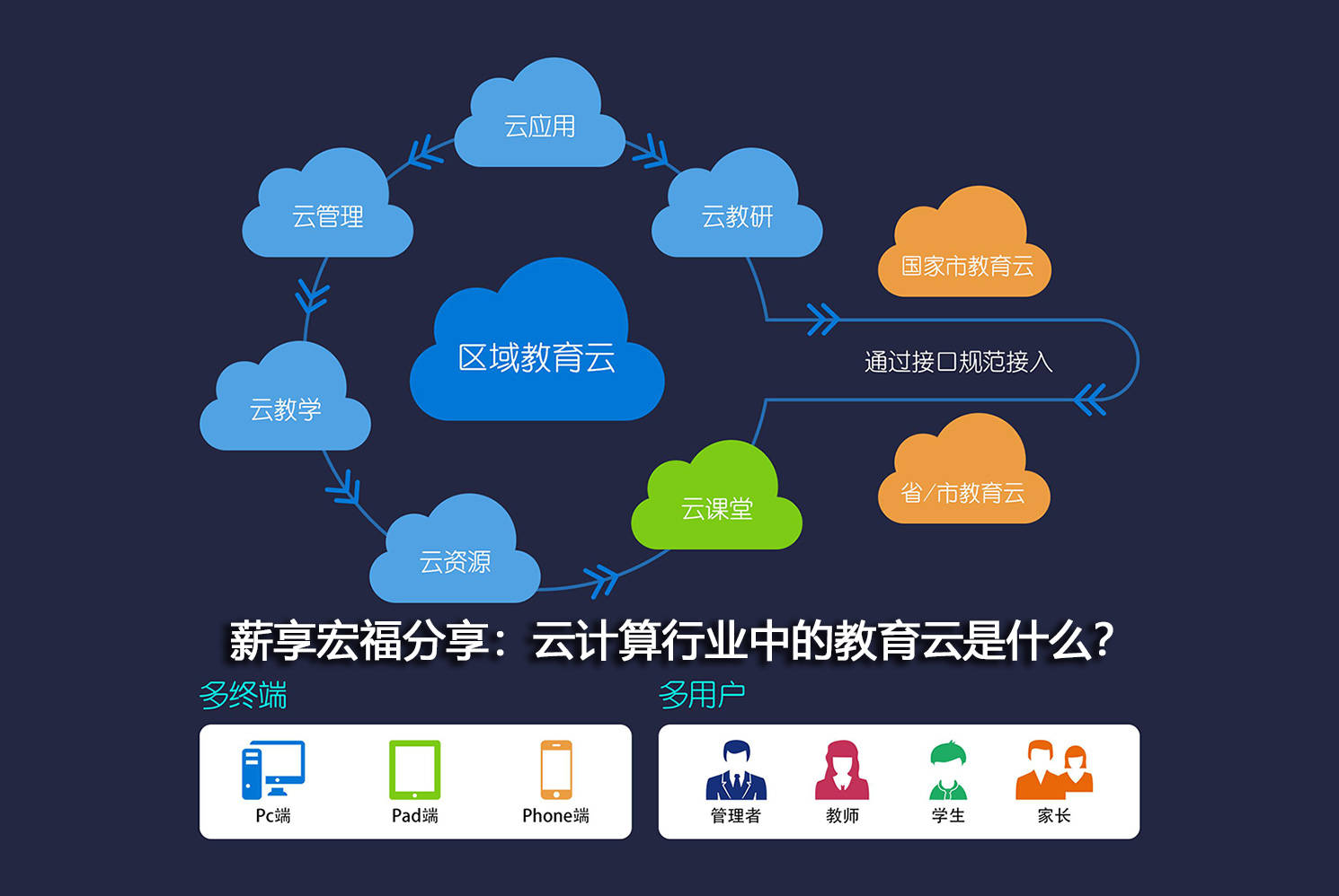 云计算推动教育资源共享与优化配置的实现