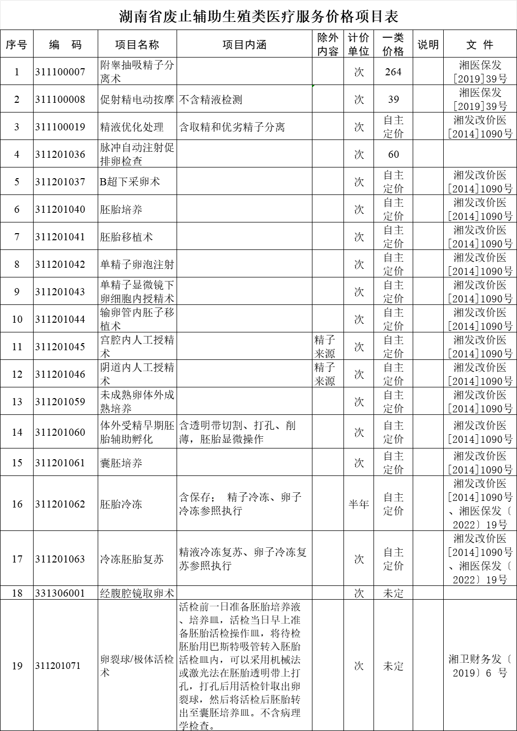 湖南调整十个医疗项目价格，深化医疗改革迈出重要步伐