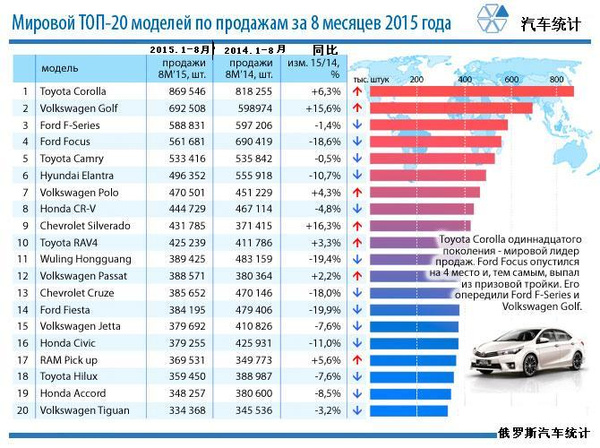 全球汽车销量排行榜，新品牌崭露头角